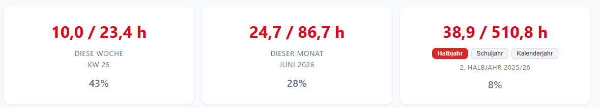Soll-Arbeitszeit und Ist-Arbeitsquote je Zeitraum